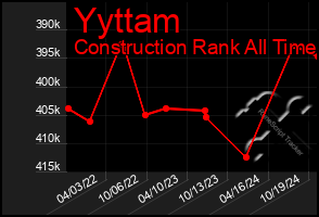 Total Graph of Yyttam