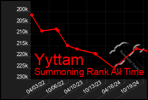 Total Graph of Yyttam