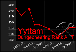 Total Graph of Yyttam