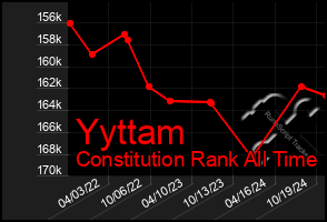 Total Graph of Yyttam