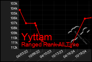 Total Graph of Yyttam