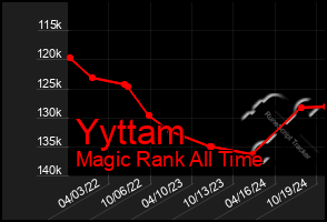 Total Graph of Yyttam