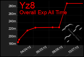 Total Graph of Yz8