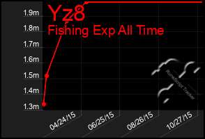 Total Graph of Yz8