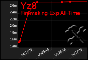 Total Graph of Yz8