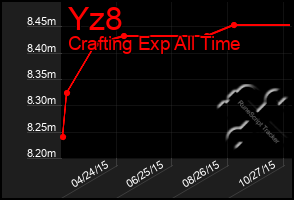 Total Graph of Yz8