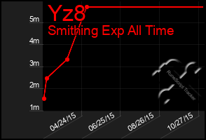 Total Graph of Yz8