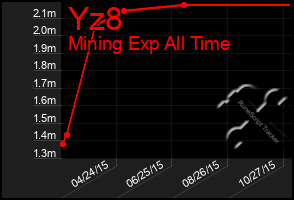 Total Graph of Yz8