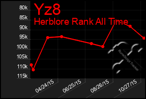 Total Graph of Yz8