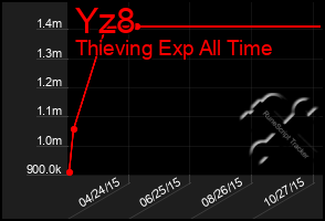 Total Graph of Yz8