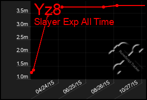 Total Graph of Yz8