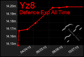 Total Graph of Yz8