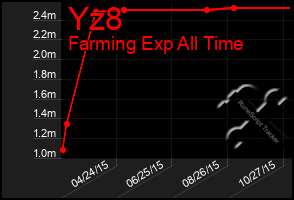 Total Graph of Yz8