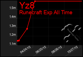 Total Graph of Yz8