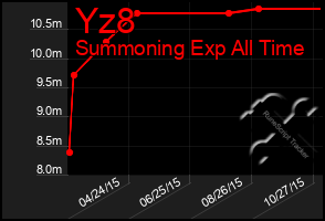 Total Graph of Yz8