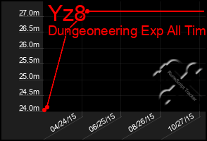 Total Graph of Yz8