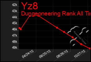 Total Graph of Yz8