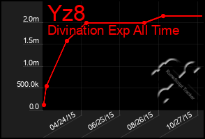 Total Graph of Yz8