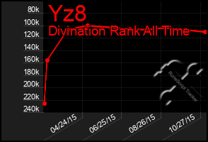 Total Graph of Yz8