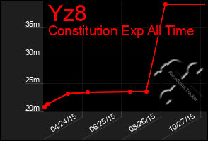 Total Graph of Yz8