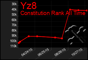 Total Graph of Yz8