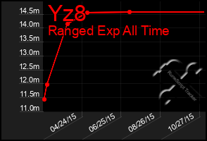 Total Graph of Yz8