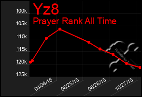 Total Graph of Yz8