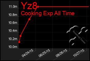 Total Graph of Yz8