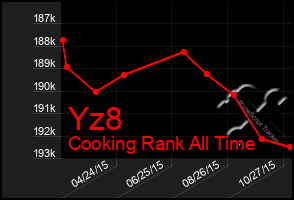 Total Graph of Yz8