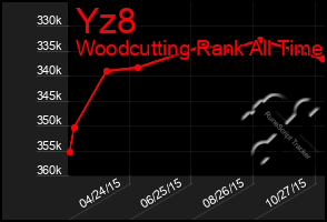 Total Graph of Yz8