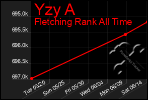 Total Graph of Yzy A