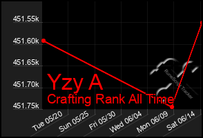Total Graph of Yzy A