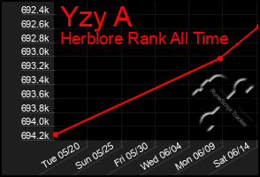Total Graph of Yzy A