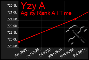 Total Graph of Yzy A
