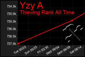 Total Graph of Yzy A