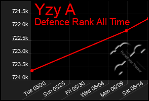 Total Graph of Yzy A