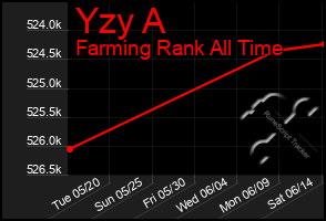 Total Graph of Yzy A