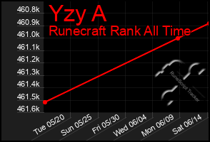 Total Graph of Yzy A