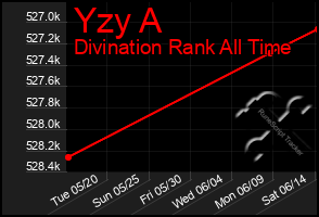 Total Graph of Yzy A