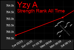 Total Graph of Yzy A