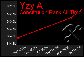 Total Graph of Yzy A