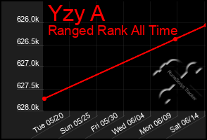 Total Graph of Yzy A