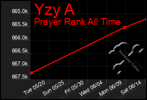 Total Graph of Yzy A