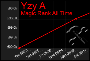 Total Graph of Yzy A