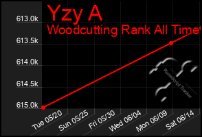 Total Graph of Yzy A