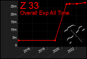 Total Graph of Z 33