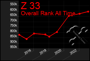 Total Graph of Z 33