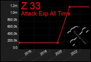 Total Graph of Z 33