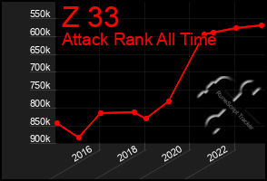 Total Graph of Z 33