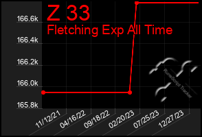 Total Graph of Z 33